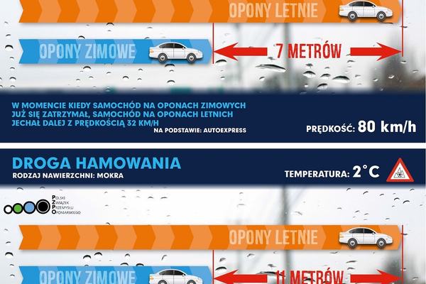 Kierowco! pamiętaj o oponach – ale z wymianą poczekaj na przełom pogodowy