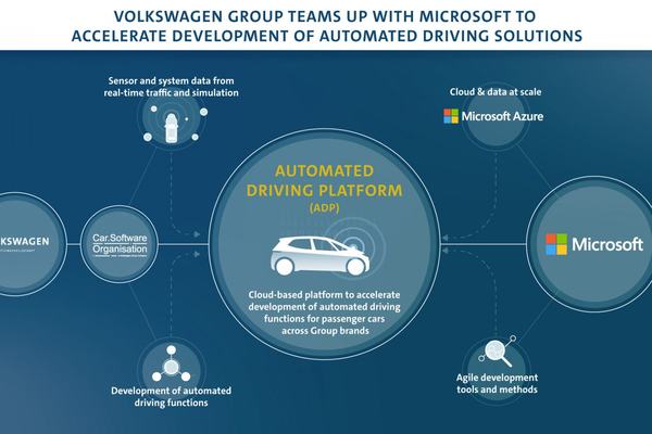Koncern Volkswagen i Microsoft współpracują, aby przyspieszyć rozwój systemów automatycznej jazdy