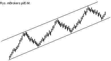 Trend wzrostowy