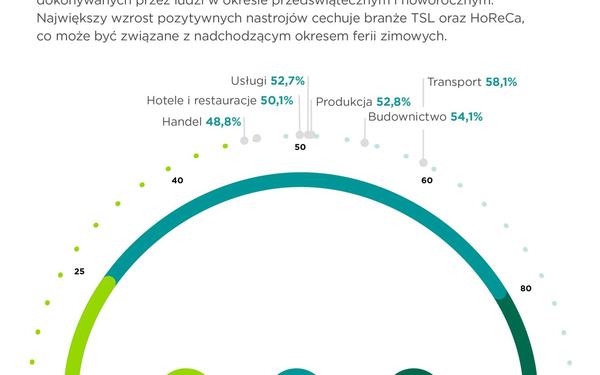 TSL rozpędzi się w 2024 roku. Co trzecia firma transportowa lub logistyczna prognozuje większą sprzedaż