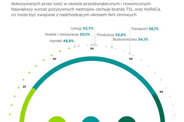 TSL rozpędzi się w 2024 roku. Co trzecia firma transportowa lub logistyczna prognozuje większą sprzedaż